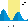 Plumb Beach Channel tide chart for Tuesday, January 17, 2023