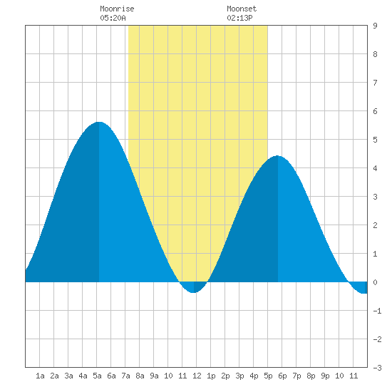 Plumb Beach Channel tide chart for Thursday, January 19, 2023