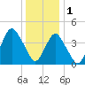 Plumb Beach Channel tide chart for Sunday, January 1, 2023