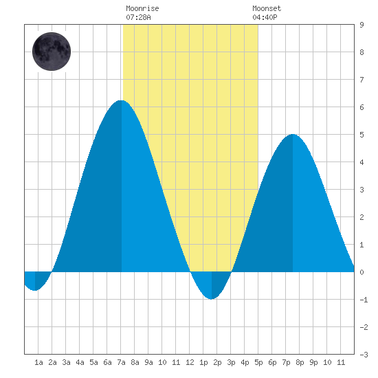 Plumb Beach Channel tide chart for Saturday, January 21, 2023