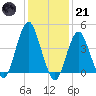 Plumb Beach Channel tide chart for Saturday, January 21, 2023