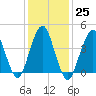 Plumb Beach Channel tide chart for Wednesday, January 25, 2023