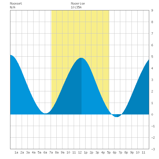 Plumb Beach Channel tide chart for Friday, January 27, 2023