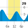 Plumb Beach Channel tide chart for Sunday, January 29, 2023