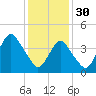 Plumb Beach Channel tide chart for Monday, January 30, 2023
