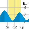 Plumb Beach Channel tide chart for Tuesday, January 31, 2023