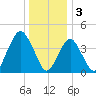 Plumb Beach Channel tide chart for Tuesday, January 3, 2023