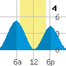 Plumb Beach Channel tide chart for Wednesday, January 4, 2023