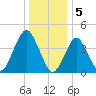 Plumb Beach Channel tide chart for Thursday, January 5, 2023