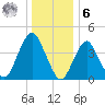 Plumb Beach Channel tide chart for Friday, January 6, 2023