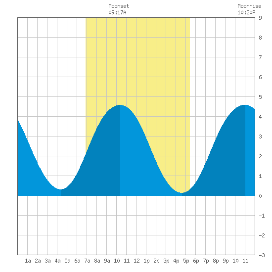 Plumb Beach Channel tide chart for Friday, February 10, 2023