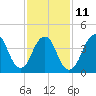Plumb Beach Channel tide chart for Saturday, February 11, 2023