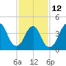 Plumb Beach Channel tide chart for Sunday, February 12, 2023