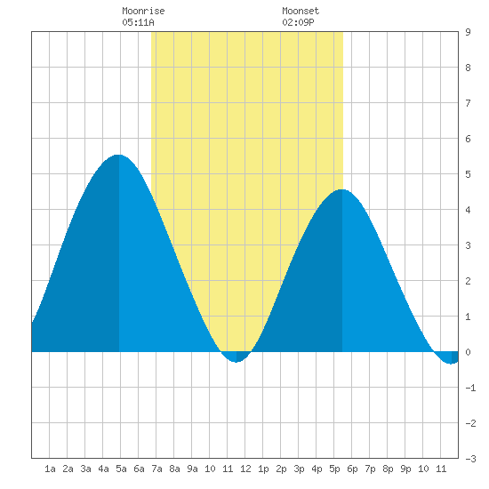 Plumb Beach Channel tide chart for Friday, February 17, 2023