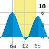 Plumb Beach Channel tide chart for Saturday, February 18, 2023
