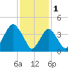 Plumb Beach Channel tide chart for Wednesday, February 1, 2023