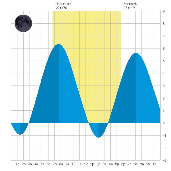 Plumb Beach Channel tide chart for Monday, February 20, 2023
