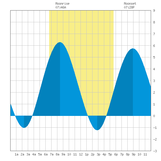 Plumb Beach Channel tide chart for Tuesday, February 21, 2023