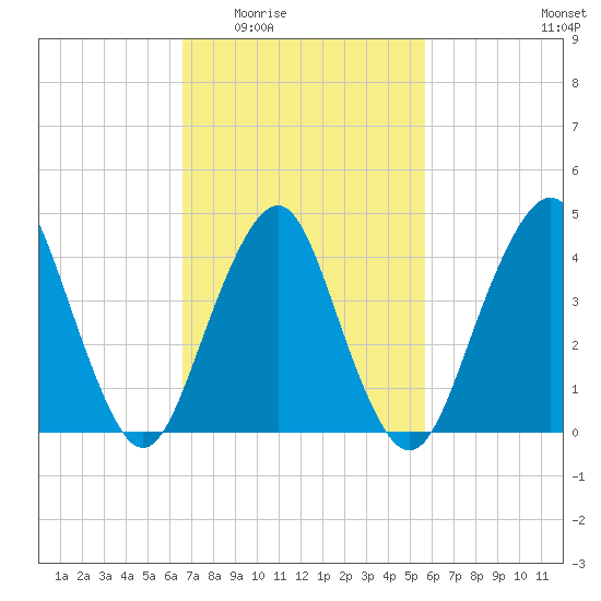 Plumb Beach Channel tide chart for Friday, February 24, 2023