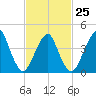 Plumb Beach Channel tide chart for Saturday, February 25, 2023