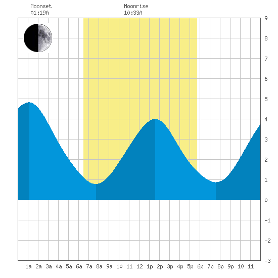 Plumb Beach Channel tide chart for Monday, February 27, 2023
