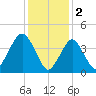 Plumb Beach Channel tide chart for Thursday, February 2, 2023