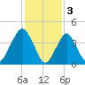 Plumb Beach Channel tide chart for Friday, February 3, 2023