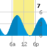 Plumb Beach Channel tide chart for Tuesday, February 7, 2023
