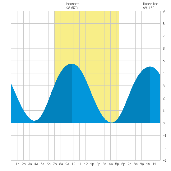 Plumb Beach Channel tide chart for Thursday, February 9, 2023