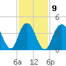 Plumb Beach Channel tide chart for Thursday, February 9, 2023