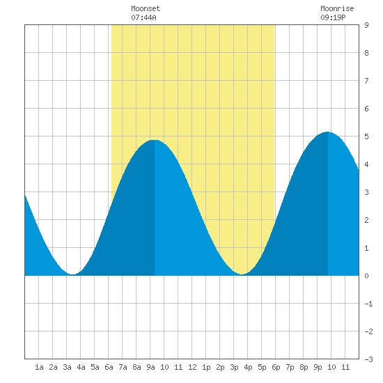 Plumb Beach Channel tide chart for Friday, March 10, 2023