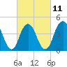 Plumb Beach Channel tide chart for Saturday, March 11, 2023