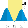 Plumb Beach Channel tide chart for Saturday, March 18, 2023