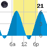 Plumb Beach Channel tide chart for Tuesday, March 21, 2023