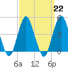 Plumb Beach Channel tide chart for Wednesday, March 22, 2023