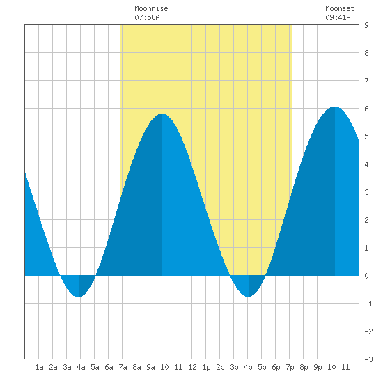 Plumb Beach Channel tide chart for Thursday, March 23, 2023
