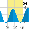 Plumb Beach Channel tide chart for Friday, March 24, 2023