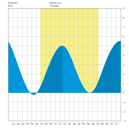 Plumb Beach Channel tide chart for Saturday, March 25, 2023