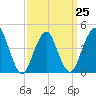 Plumb Beach Channel tide chart for Saturday, March 25, 2023