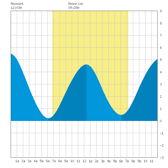 Plumb Beach Channel tide chart for Sunday, March 26, 2023