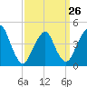Plumb Beach Channel tide chart for Sunday, March 26, 2023