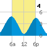 Plumb Beach Channel tide chart for Saturday, March 4, 2023