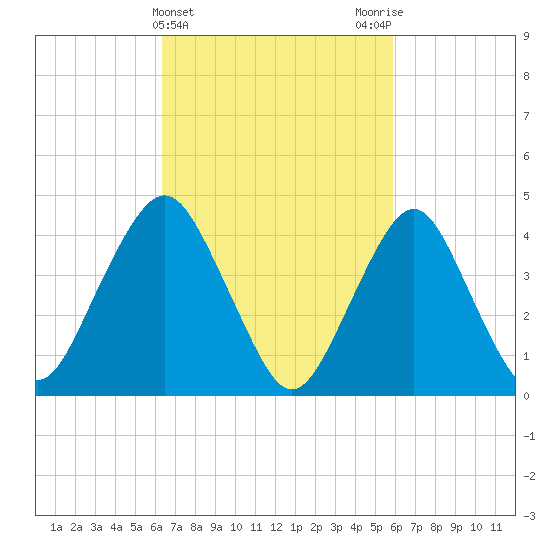 Plumb Beach Channel tide chart for Sunday, March 5, 2023