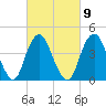 Plumb Beach Channel tide chart for Thursday, March 9, 2023