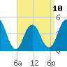 Plumb Beach Channel tide chart for Monday, April 10, 2023
