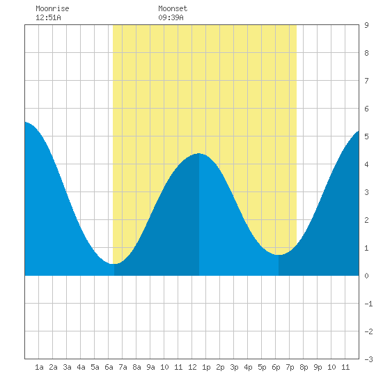 Plumb Beach Channel tide chart for Tuesday, April 11, 2023