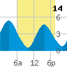 Plumb Beach Channel tide chart for Friday, April 14, 2023