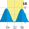 Plumb Beach Channel tide chart for Sunday, April 16, 2023