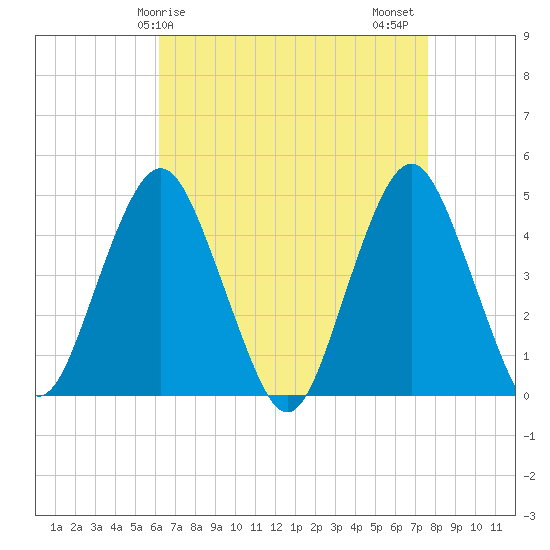 Plumb Beach Channel tide chart for Monday, April 17, 2023