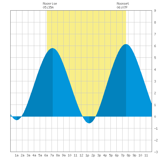 Plumb Beach Channel tide chart for Tuesday, April 18, 2023